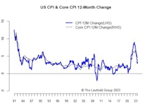 Inflation—Outlook More Muddled Now